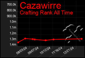 Total Graph of Cazawirre