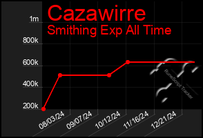 Total Graph of Cazawirre