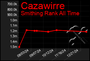 Total Graph of Cazawirre