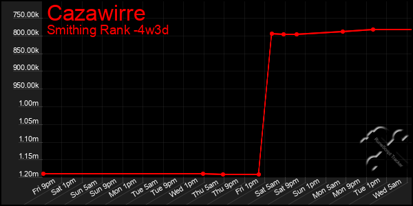 Last 31 Days Graph of Cazawirre