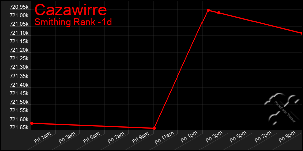 Last 24 Hours Graph of Cazawirre