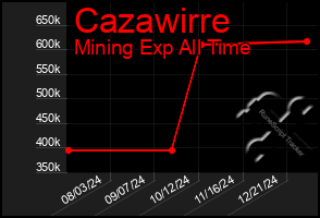 Total Graph of Cazawirre