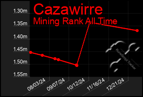 Total Graph of Cazawirre