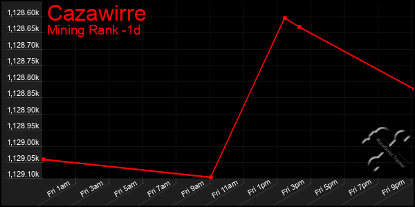 Last 24 Hours Graph of Cazawirre