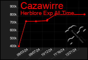 Total Graph of Cazawirre