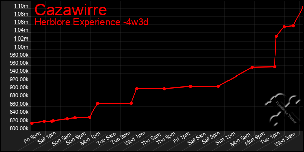 Last 31 Days Graph of Cazawirre