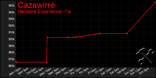 Last 7 Days Graph of Cazawirre