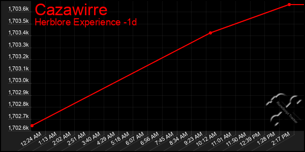 Last 24 Hours Graph of Cazawirre