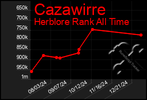 Total Graph of Cazawirre