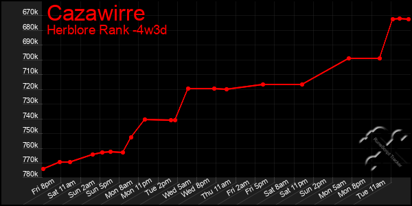 Last 31 Days Graph of Cazawirre