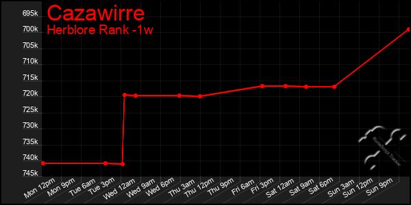 Last 7 Days Graph of Cazawirre