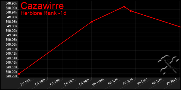 Last 24 Hours Graph of Cazawirre