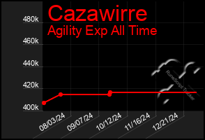 Total Graph of Cazawirre