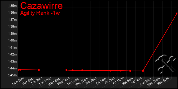 Last 7 Days Graph of Cazawirre