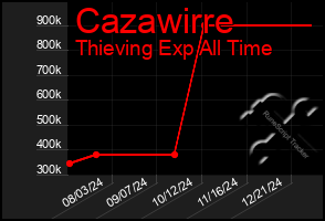 Total Graph of Cazawirre