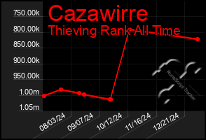 Total Graph of Cazawirre