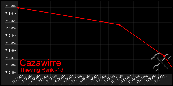 Last 24 Hours Graph of Cazawirre