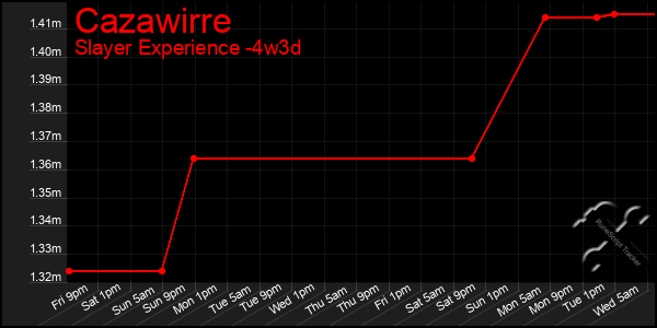 Last 31 Days Graph of Cazawirre