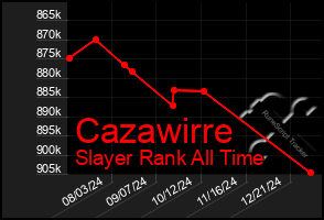 Total Graph of Cazawirre