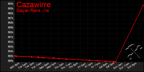 Last 7 Days Graph of Cazawirre