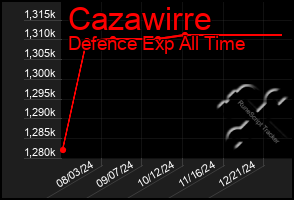 Total Graph of Cazawirre