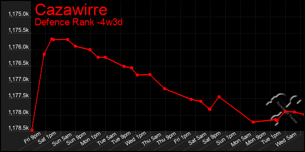 Last 31 Days Graph of Cazawirre