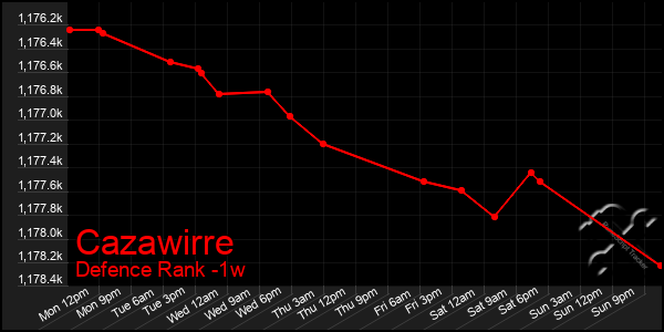 Last 7 Days Graph of Cazawirre