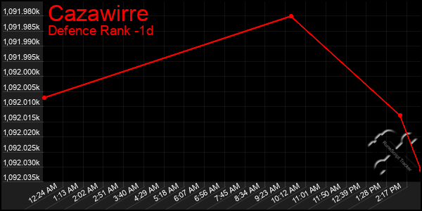 Last 24 Hours Graph of Cazawirre