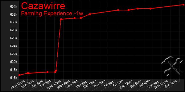 Last 7 Days Graph of Cazawirre