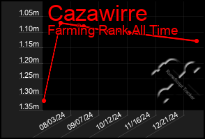 Total Graph of Cazawirre