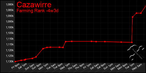 Last 31 Days Graph of Cazawirre