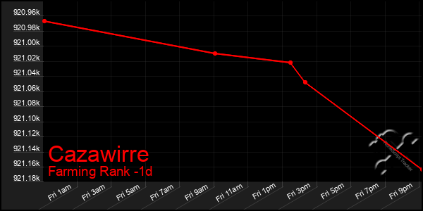 Last 24 Hours Graph of Cazawirre