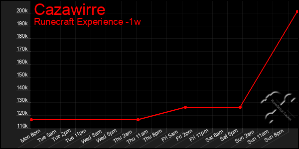 Last 7 Days Graph of Cazawirre