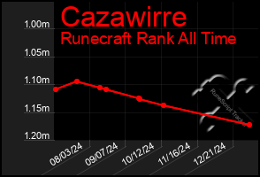 Total Graph of Cazawirre