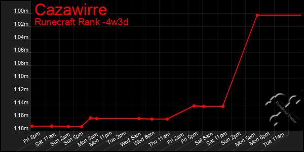 Last 31 Days Graph of Cazawirre