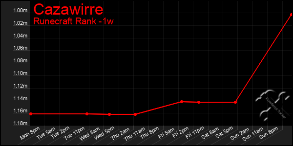 Last 7 Days Graph of Cazawirre