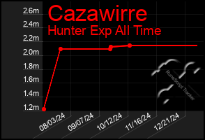 Total Graph of Cazawirre