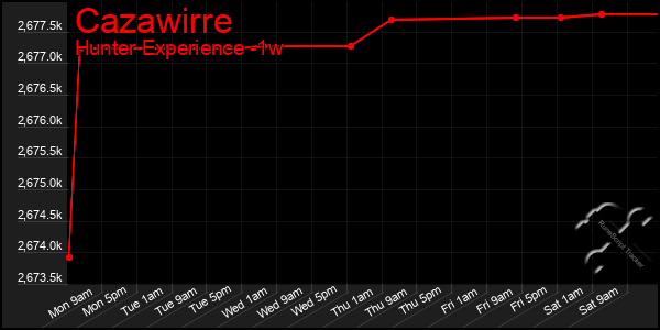 Last 7 Days Graph of Cazawirre