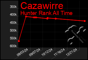 Total Graph of Cazawirre