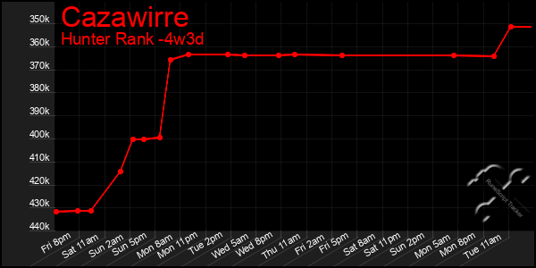 Last 31 Days Graph of Cazawirre