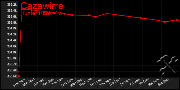 Last 7 Days Graph of Cazawirre