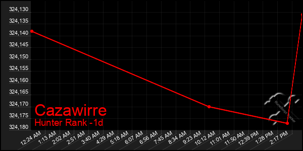 Last 24 Hours Graph of Cazawirre