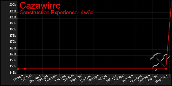 Last 31 Days Graph of Cazawirre