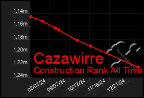 Total Graph of Cazawirre