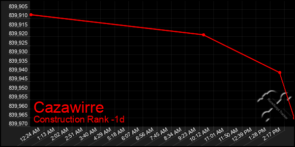 Last 24 Hours Graph of Cazawirre