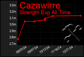 Total Graph of Cazawirre