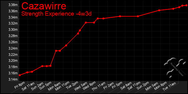 Last 31 Days Graph of Cazawirre