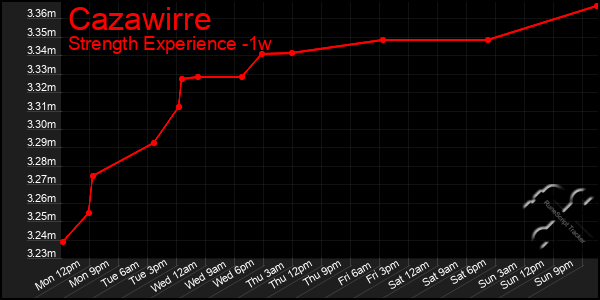 Last 7 Days Graph of Cazawirre