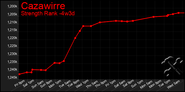 Last 31 Days Graph of Cazawirre