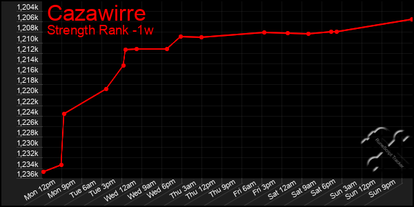 Last 7 Days Graph of Cazawirre